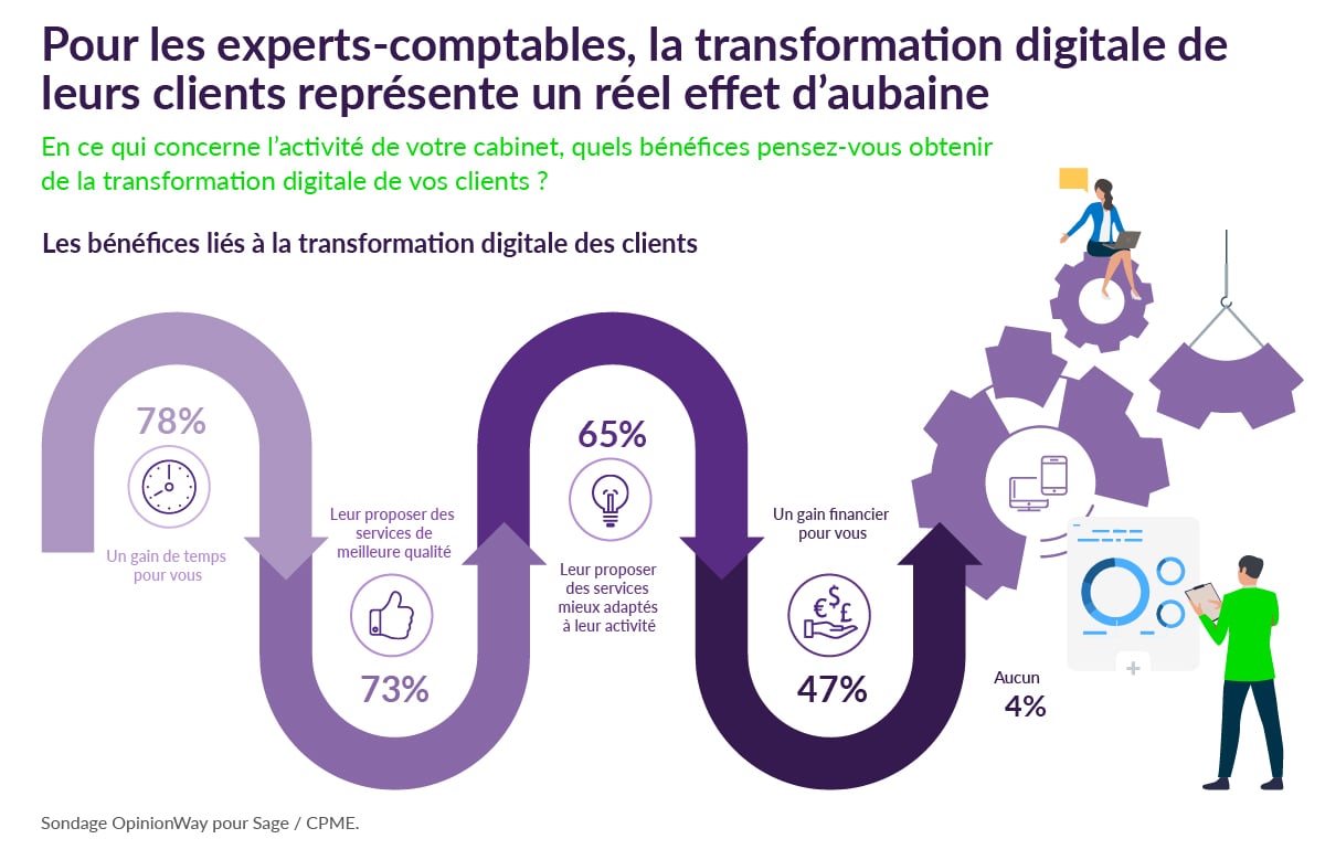 en quoi consiste la transformation numérique de l état