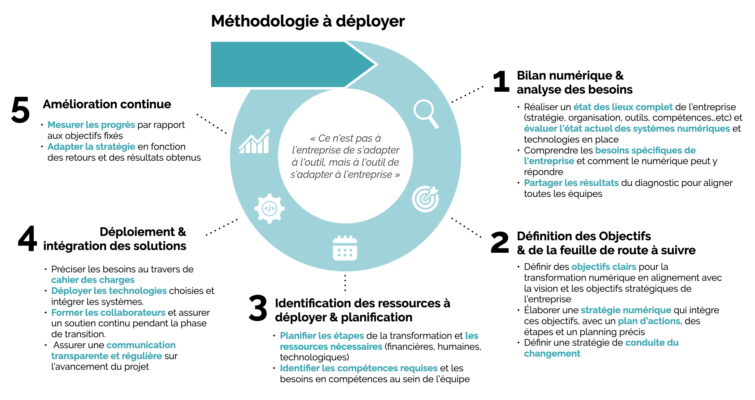 transformation digitale des pme