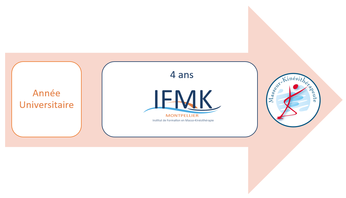 formation kine