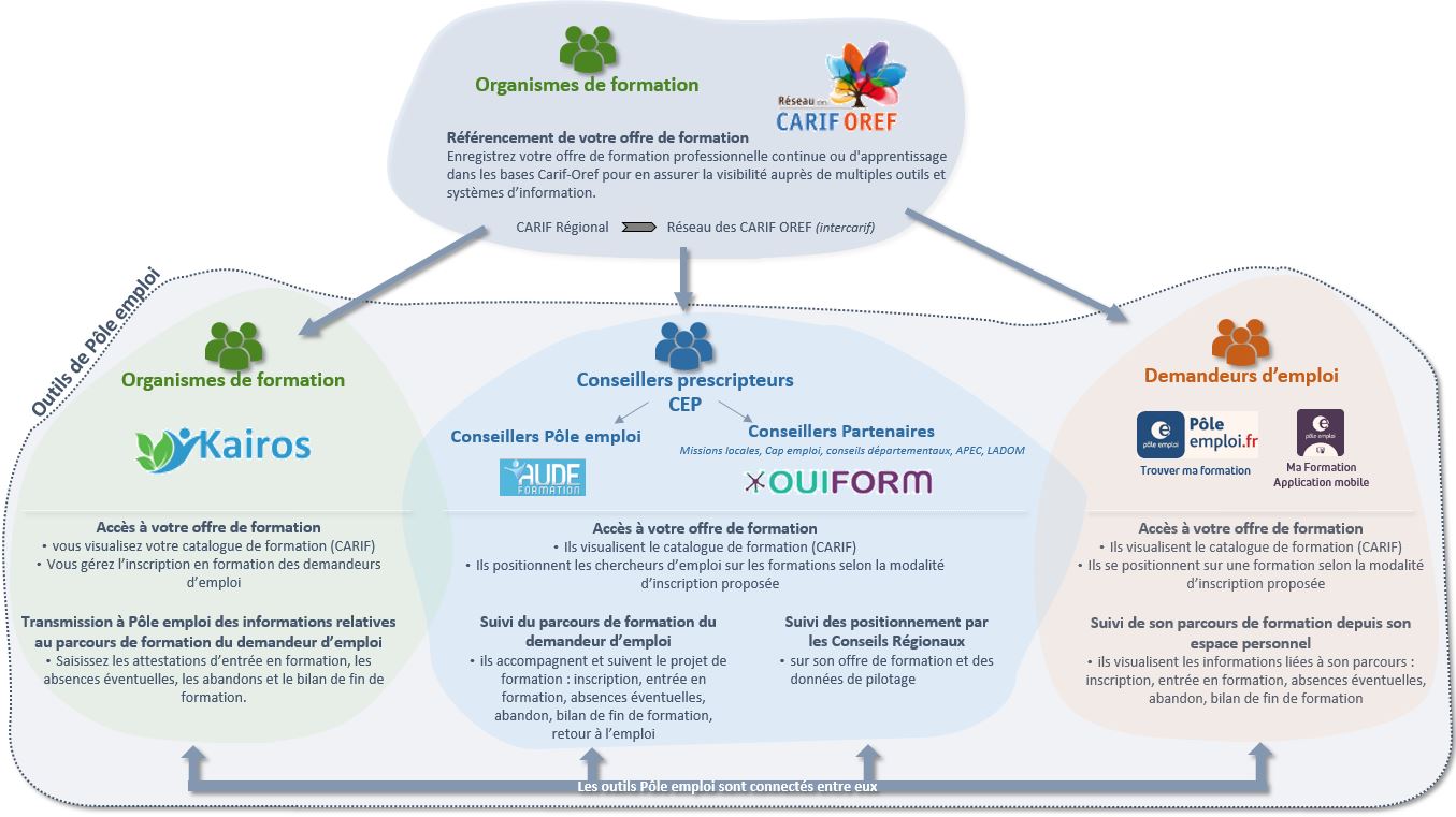 formation pôle emploi