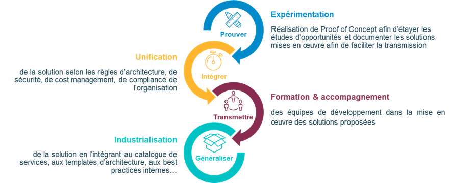 expérimentations