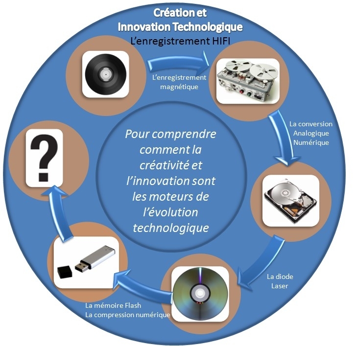 innovation technologique
