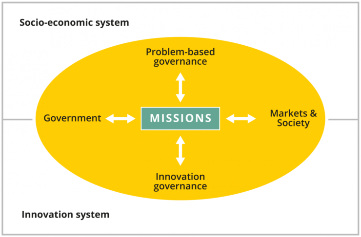 mission innovation