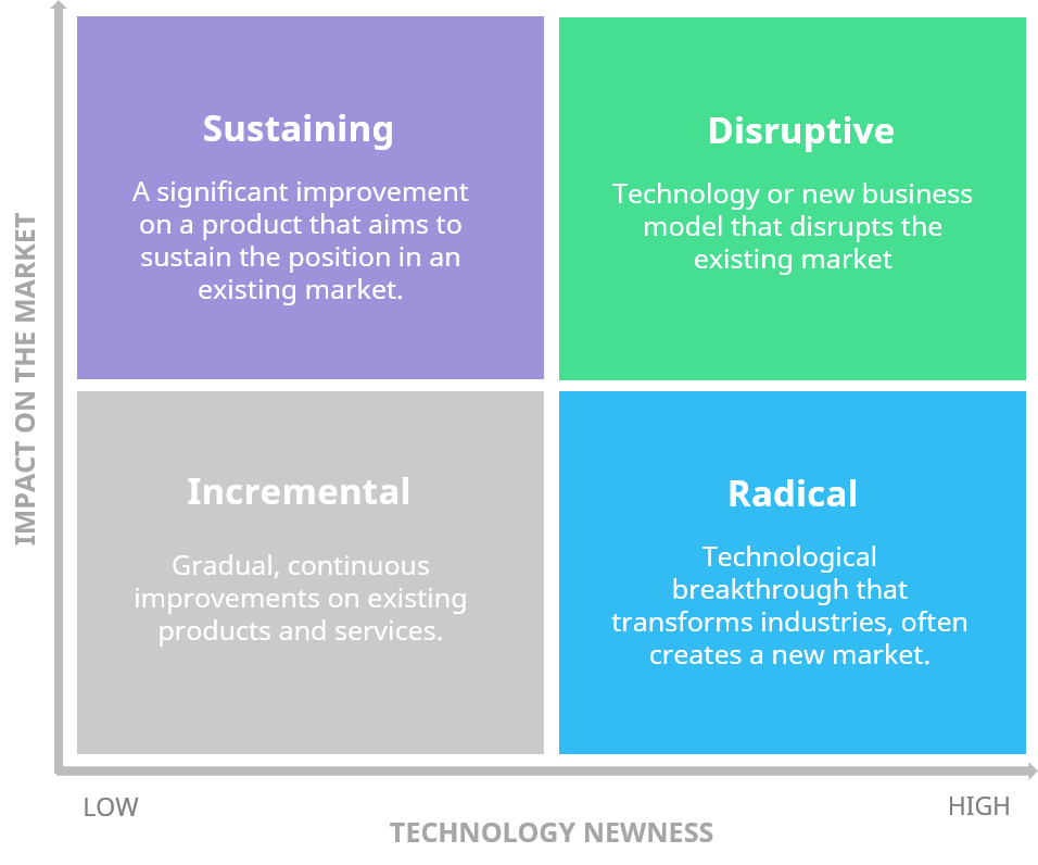 business innovation